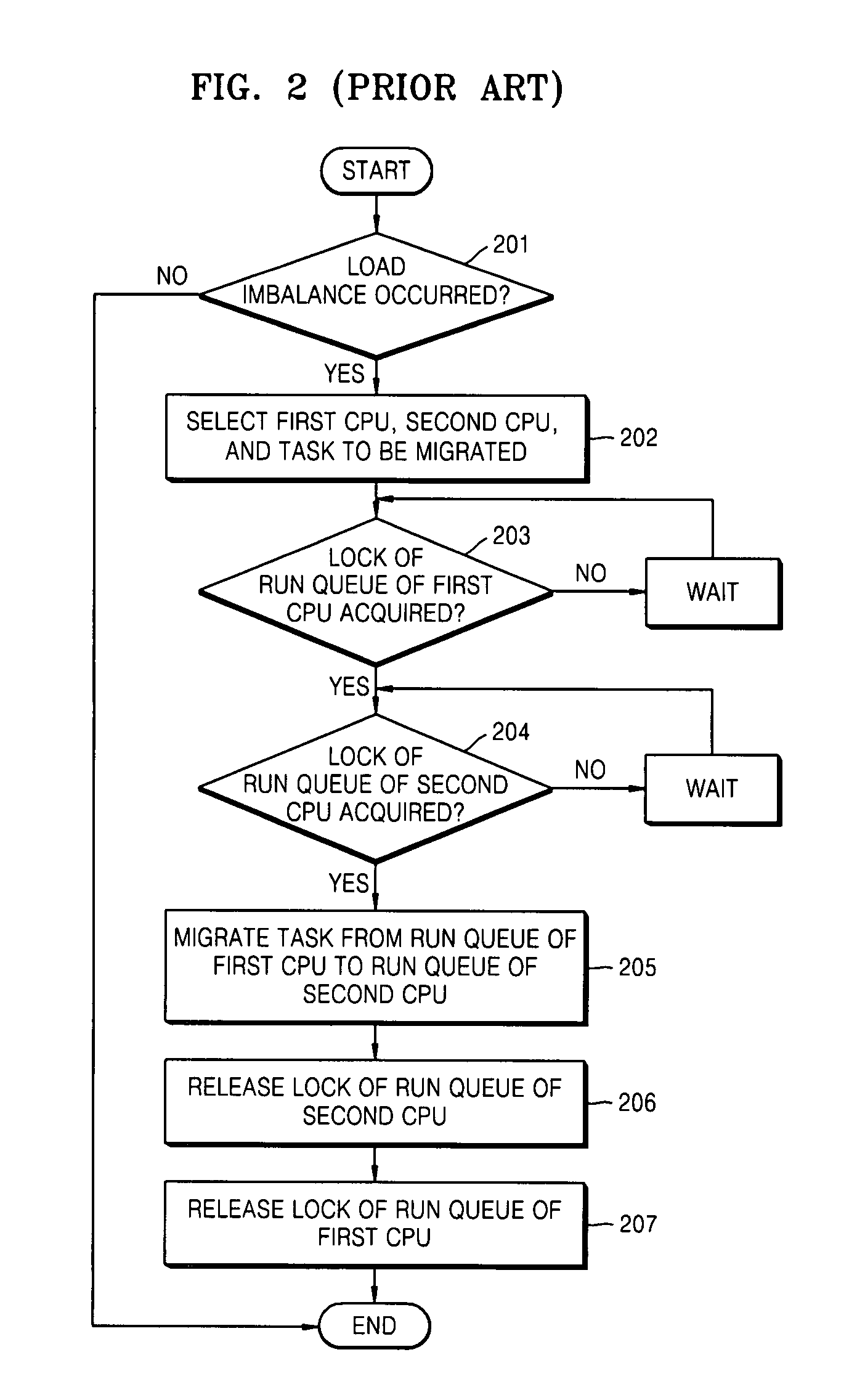 Load balancing method and apparatus in symmetric multi-processor system