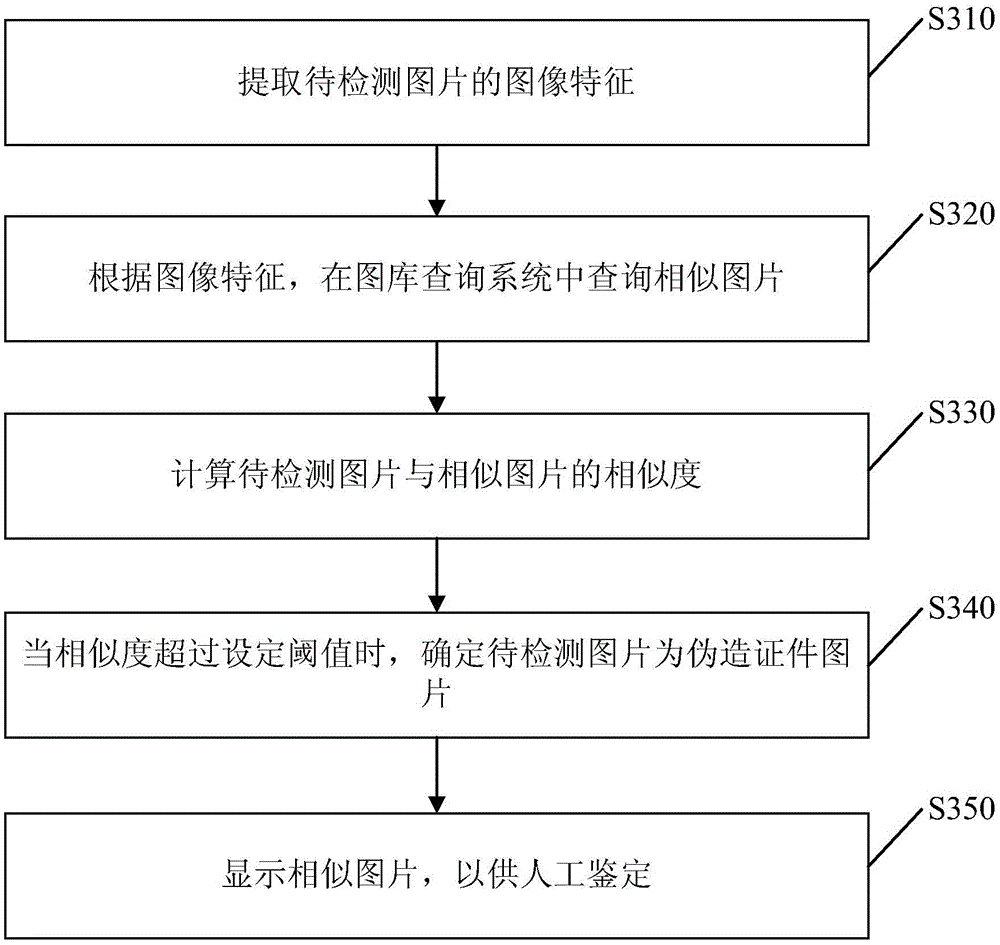 Method and device for distinguishing fake certificate picture