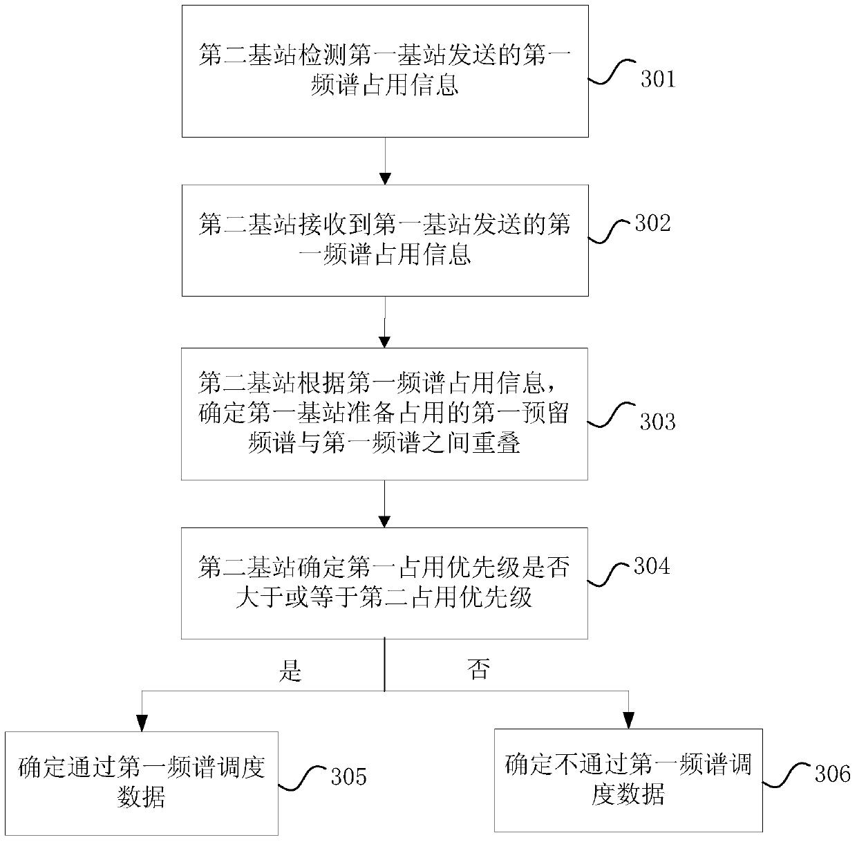 Spectrum sharing method and device