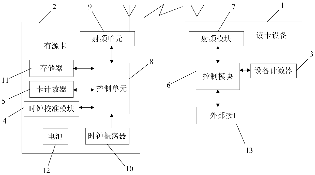 An active card communication system and method based on working clock calibration