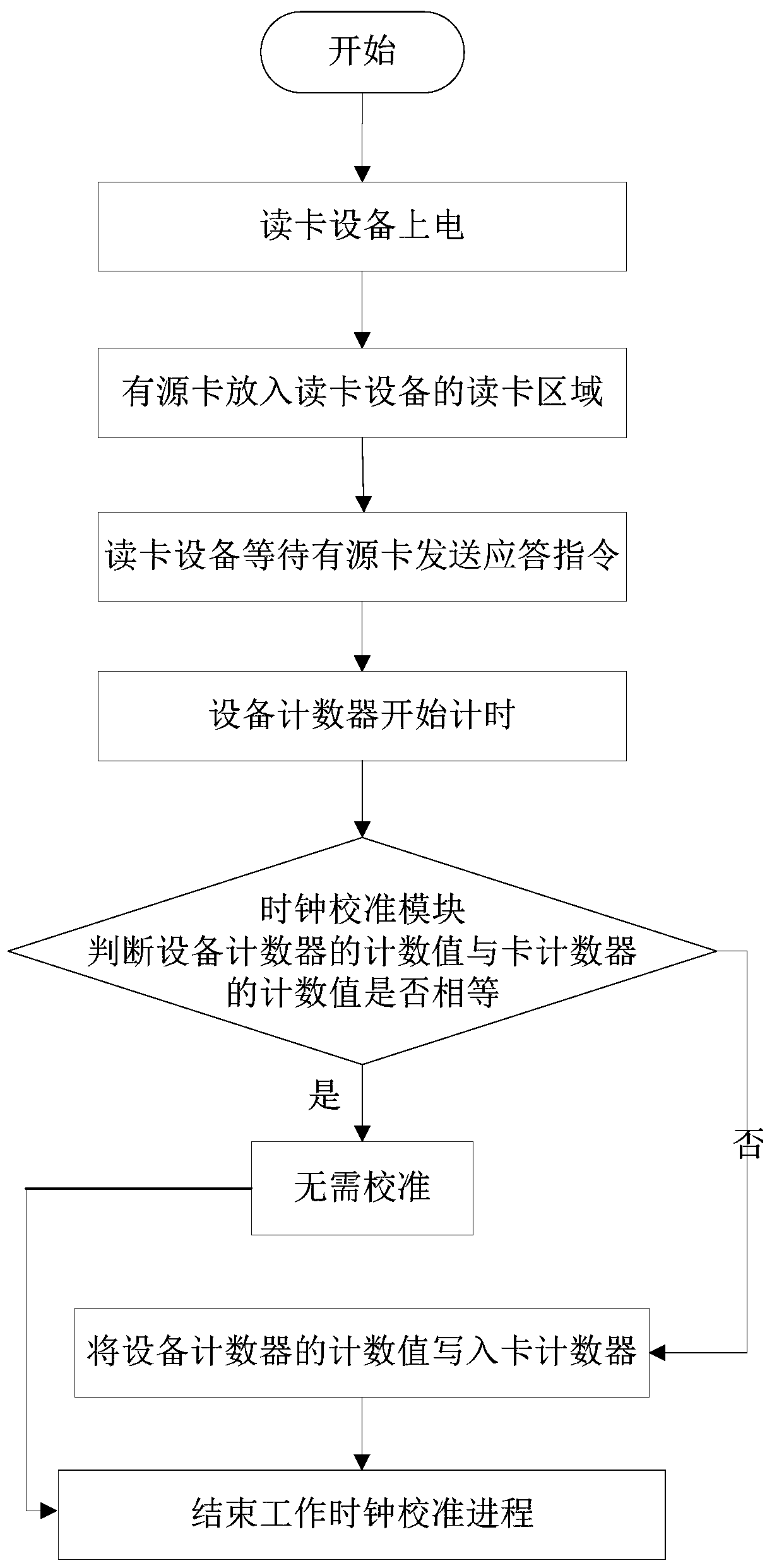 An active card communication system and method based on working clock calibration