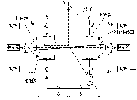 Identifying method for inertia shaft of full-automatic magnetic bearing system based on nonlinear self-adaption control