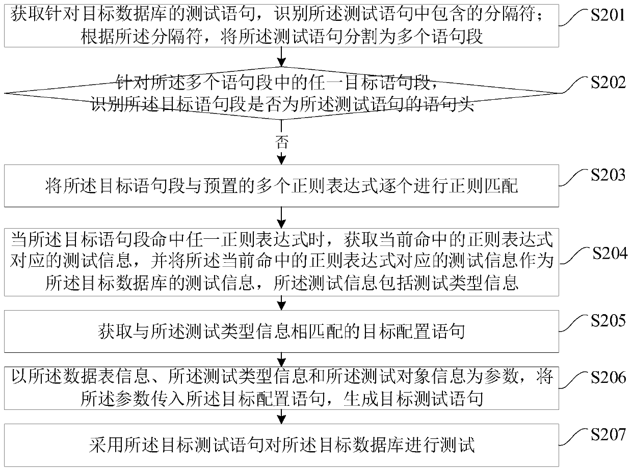 Database testing method and device, terminal equipment and storage medium