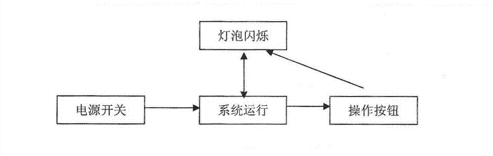 Flicker swinging and trimming line practical training operation system and implementation method thereof