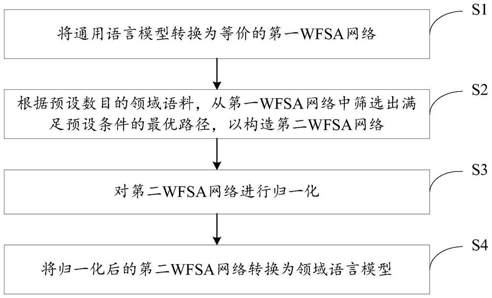 Domain language model construction method and device, computer equipment and storage medium