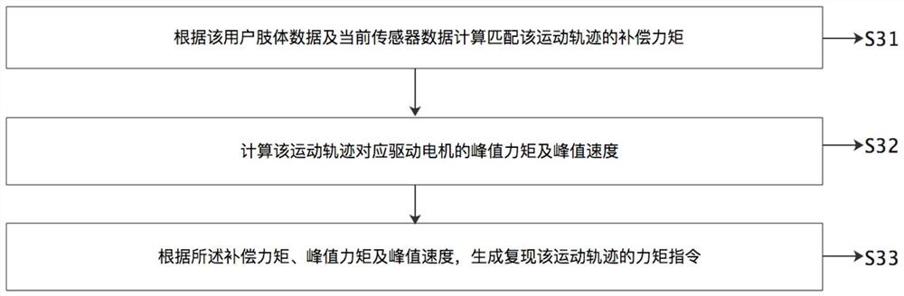 Rehabilitation training data processing method and equipment based on sitting and lying type lower limb rehabilitation equipment