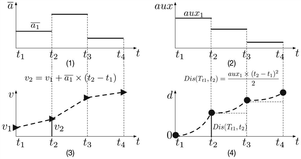 A Temporal Trajectory Representation and Compression Framework That Fully Utilizes Data Features