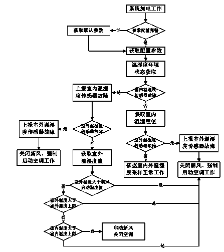 Intelligent fresh air and air conditioning linkage control management method