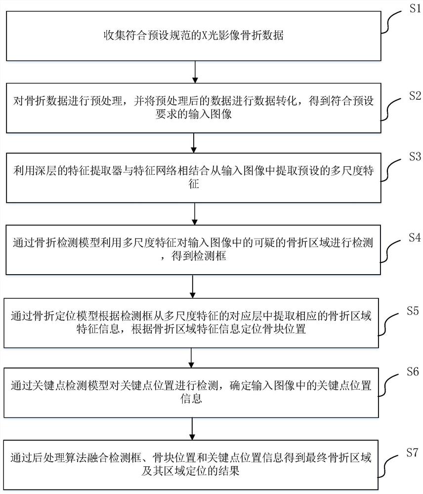 Fracture detection and positioning integrated method and device based on X-ray image