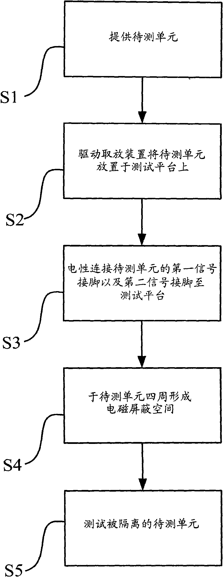 Test system and method