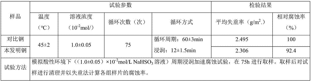 V and Cr-contained microalloy construction steel rod and LF furnace preparation method thereof