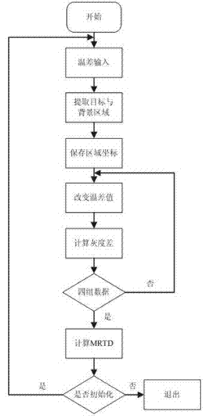 Single-blackbody temperature-controlled MRTD (Minimum Resolvable Temperature Difference) field online automatic detection device and method for thermal imager