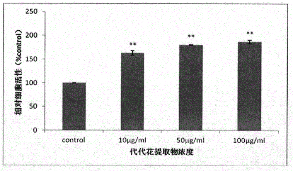 Novel function and application of seville orange flower extract