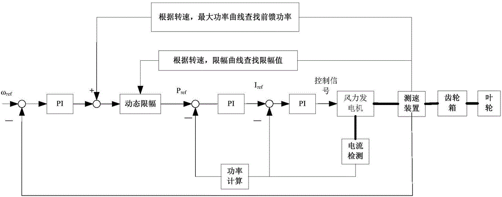 Wind power generation maximum output power tracking method and system based on rotation speed control