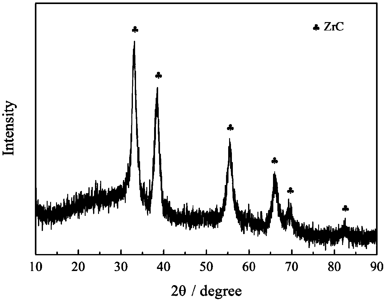 Method for in-situ preparation of zirconium, hafnium or vanadium carbide powder by molten salt disproportionation reaction