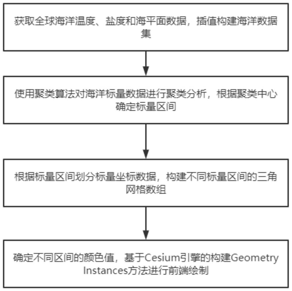 Ocean scalar visualization method and system based on clustering algorithm under Cesium engine