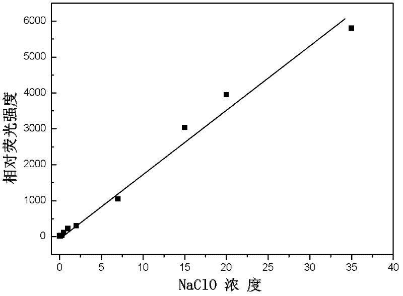 Fluorescent probe for detecting hypochlorous acid and preparation method thereof