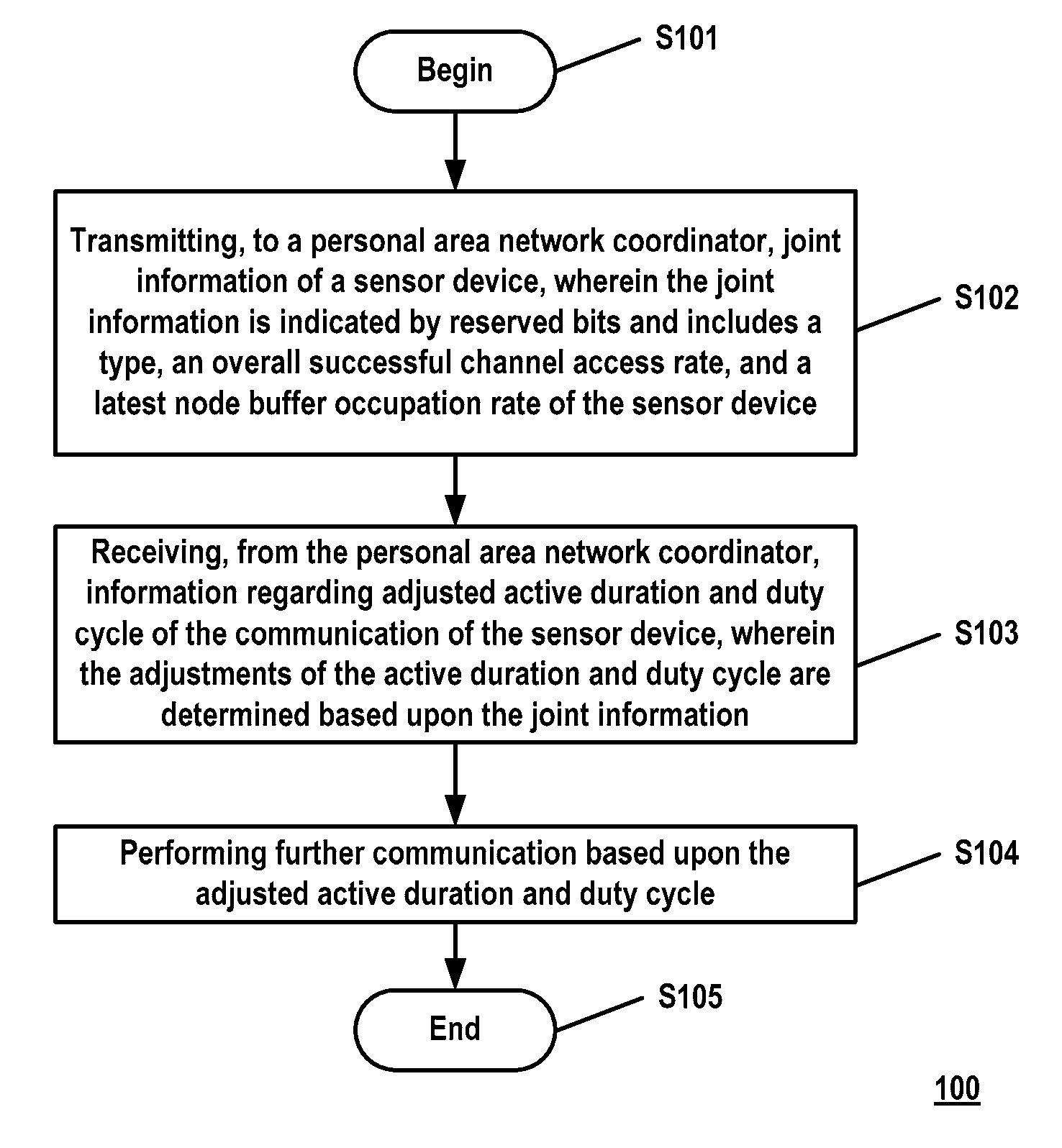 Methods and apparatuses for communication in a personal area network