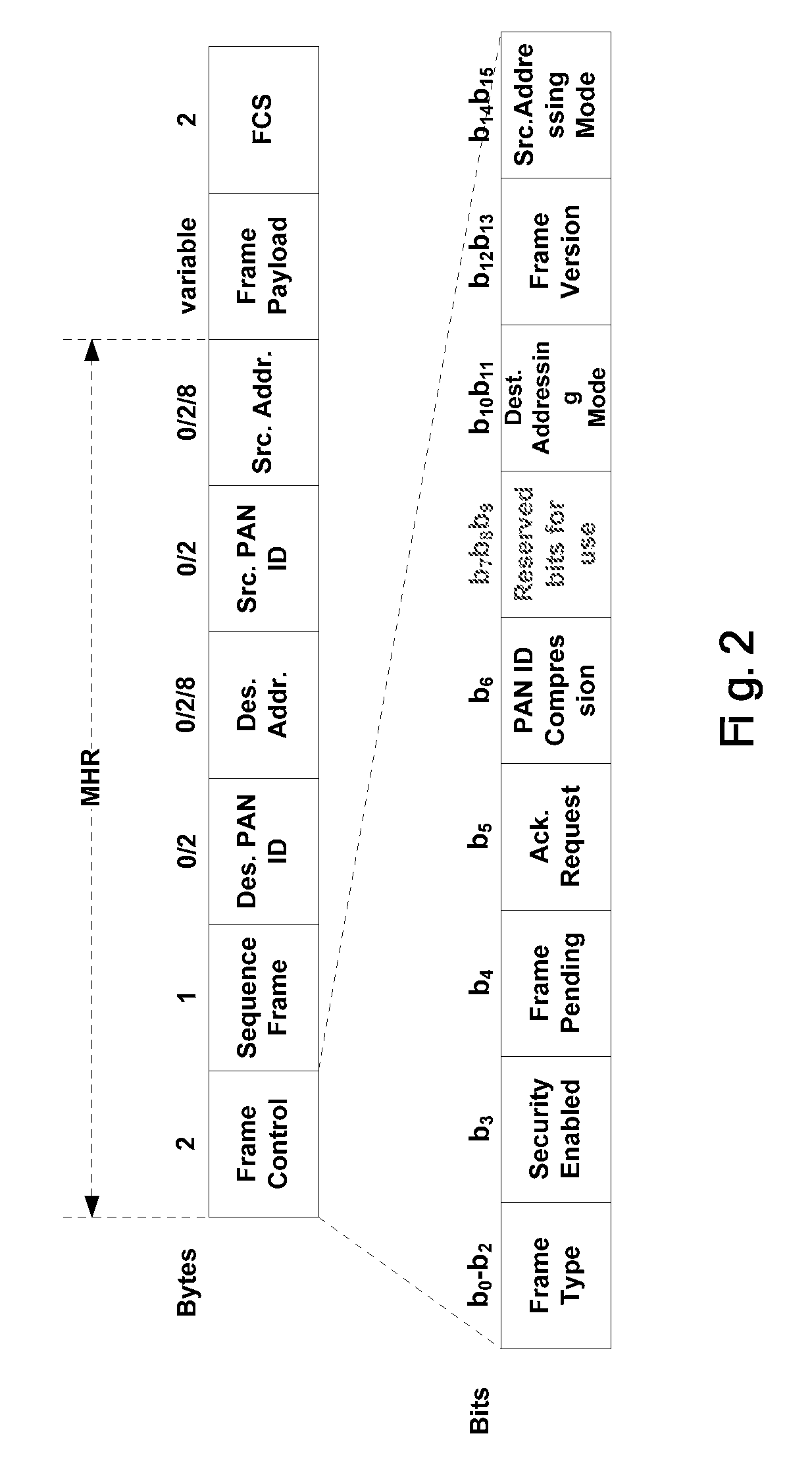 Methods and apparatuses for communication in a personal area network