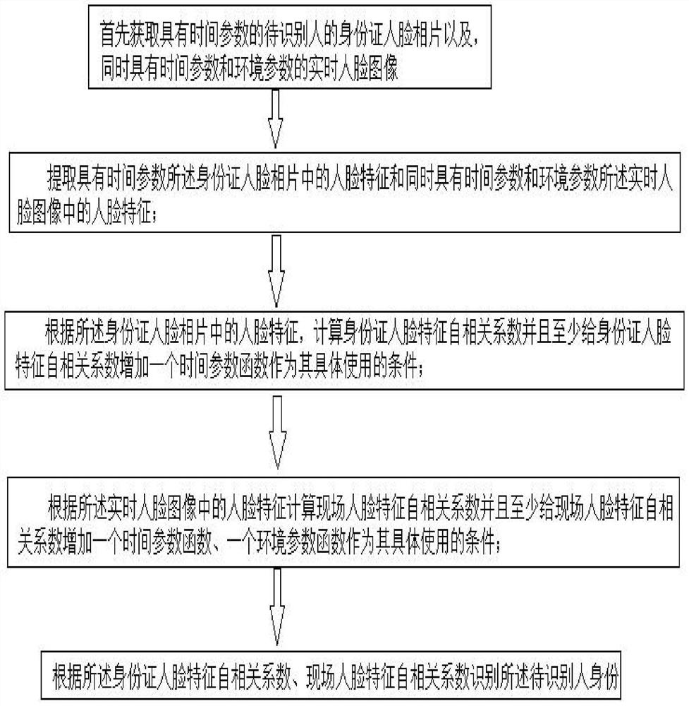 Face recognition image processing method and system