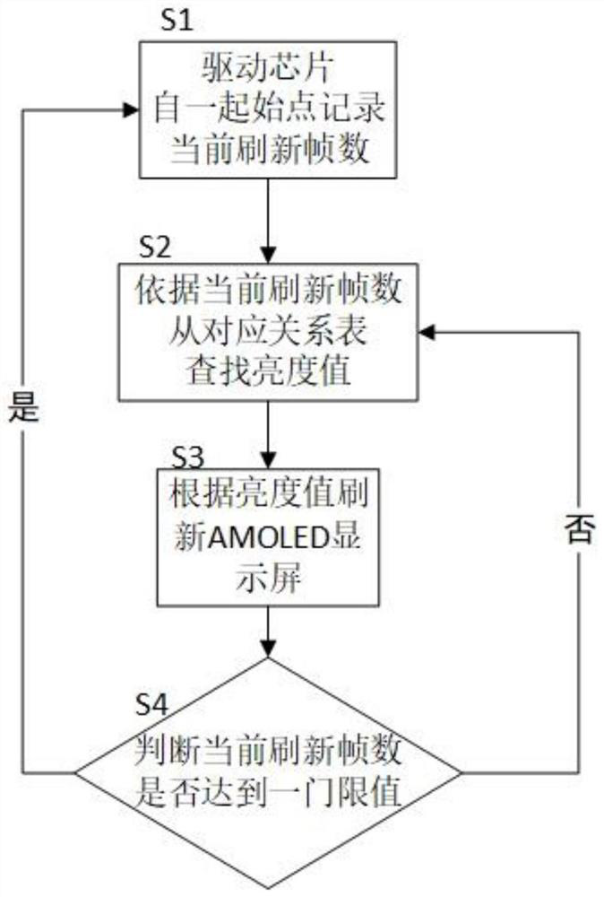 A control system for amoled display screen