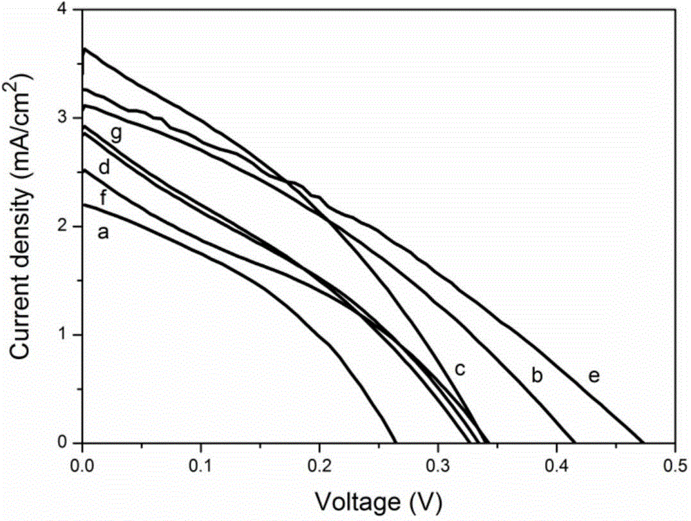 Dye-sensitized solar cell photo-anode and preparing method and application thereof