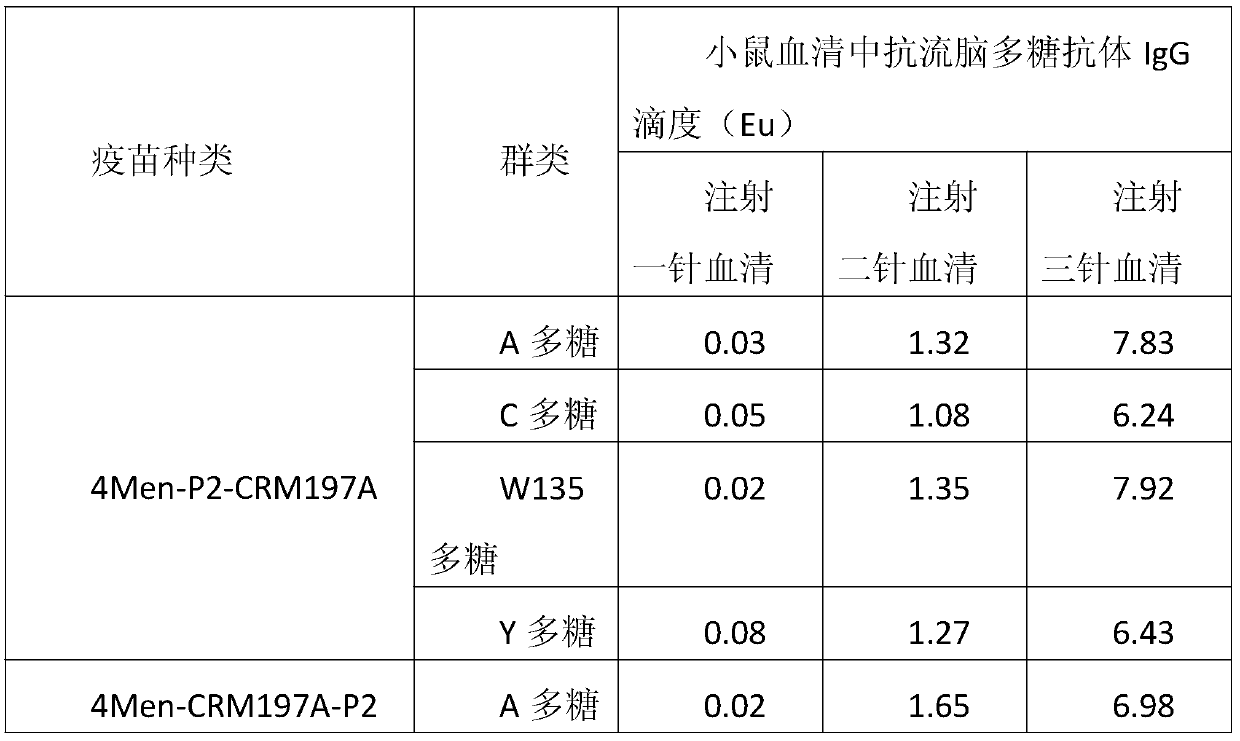 A method for enhancing the immunogenicity of a 4-valent meningococcal polysaccharide-protein conjugate