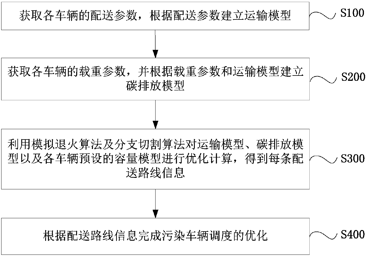 Pollution vehicle scheduling method and system based on simulated annealing and branch cutting optimization