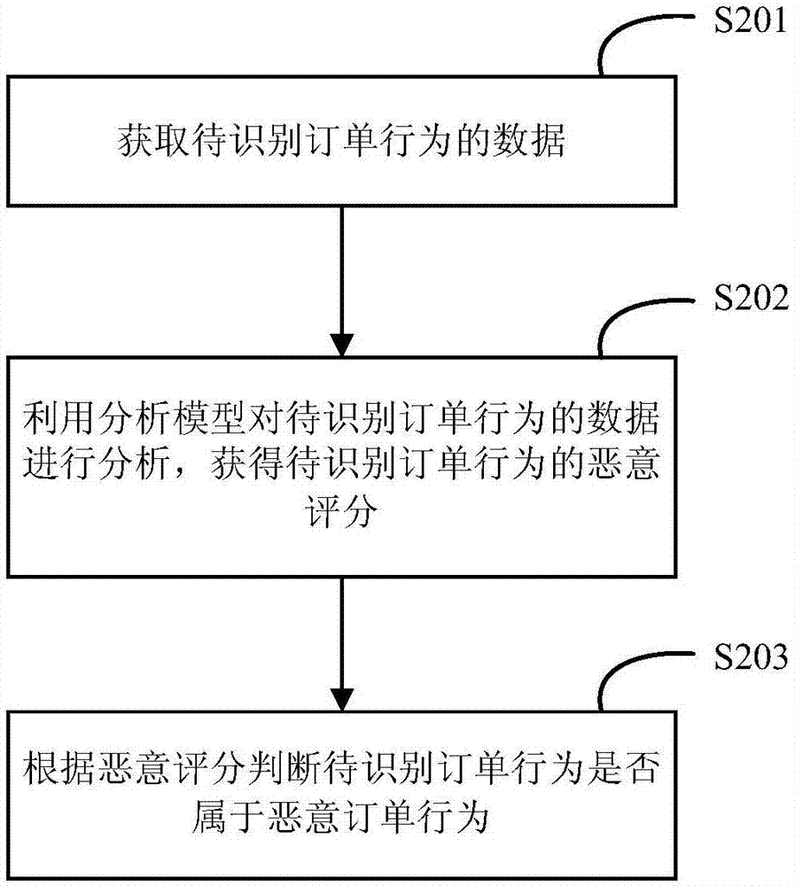 Malicious order identification method and device and electronic device
