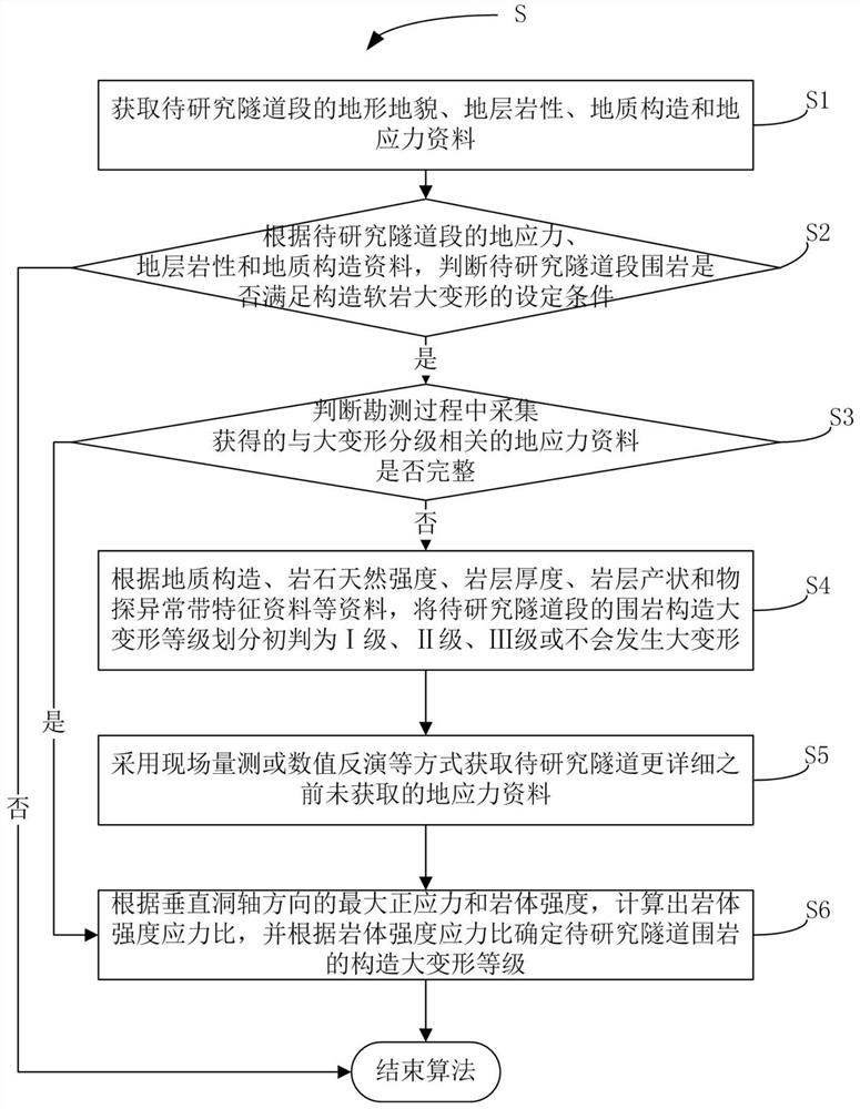 Large Deformation Classification Method for Tunnel Structural Soft Rock