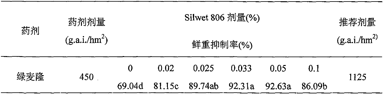 Resistant weed control auxiliary Silwet 806 and chlortoluron synergism composition and application thereof