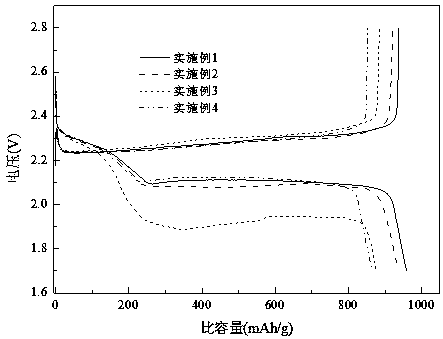 Lithium sulfur battery composite cathode material and preparation method thereof
