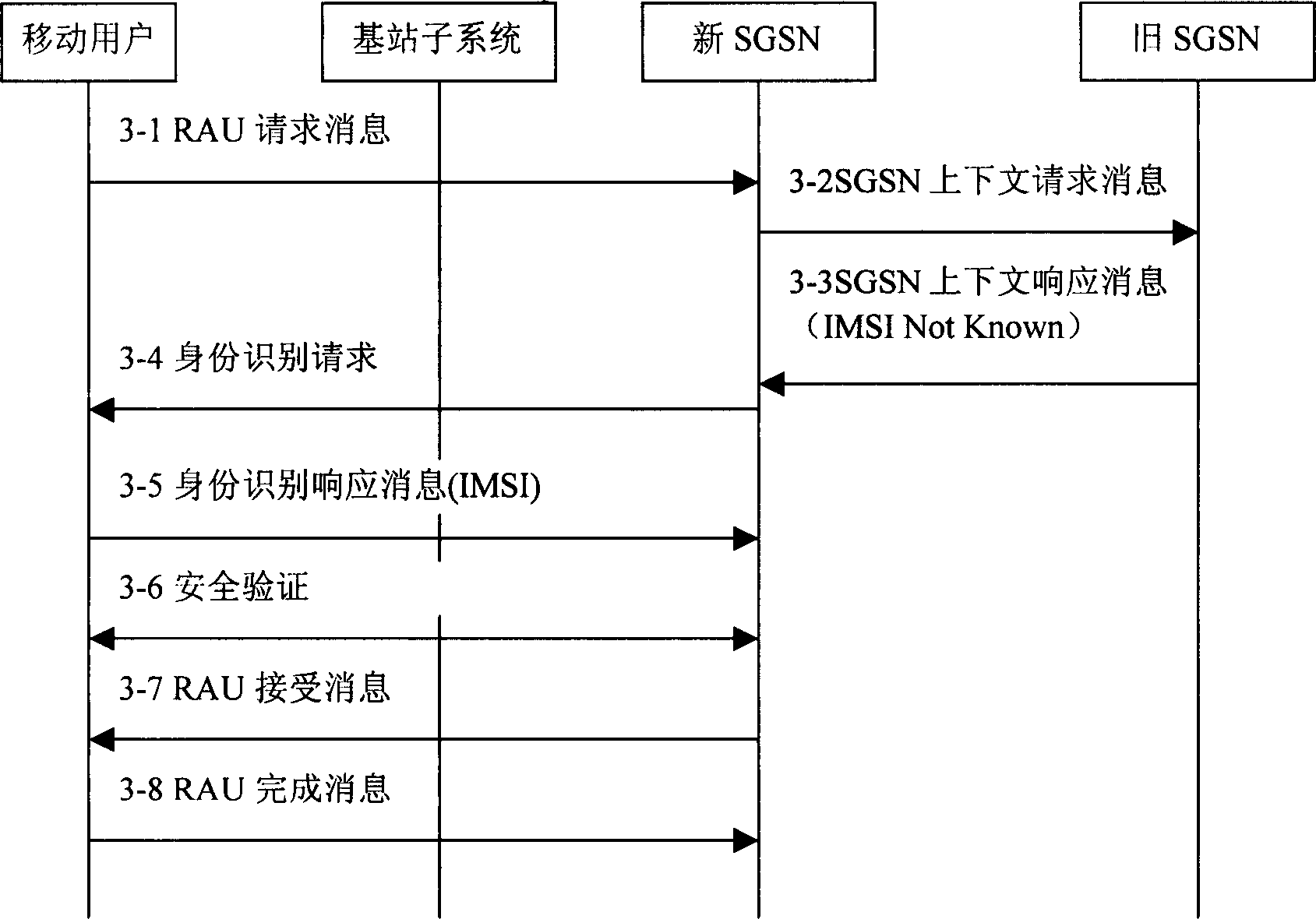 Route area updating method between SGSNs