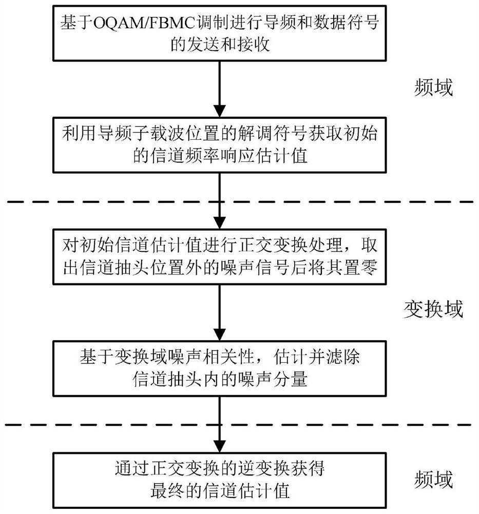 A transmission method of pilot signal in multi-carrier system