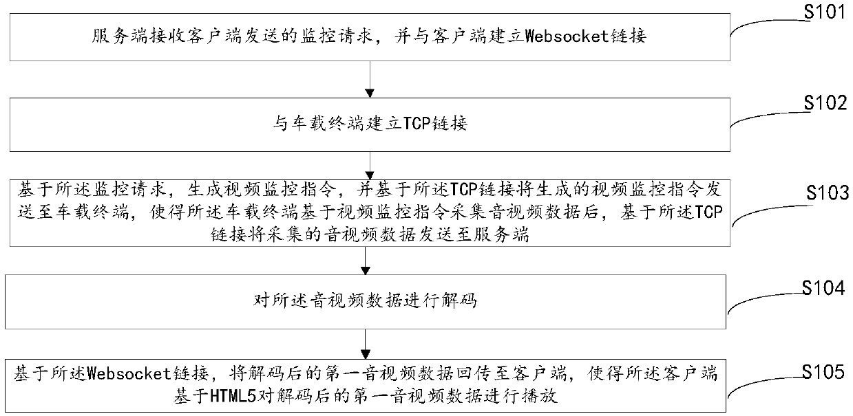 Vehicle real-time video monitoring method, device and system based on HTML5