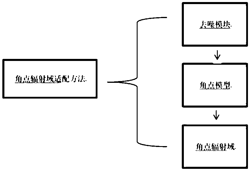 Robust convolution kernel number adaptation method based on corner radiation domain