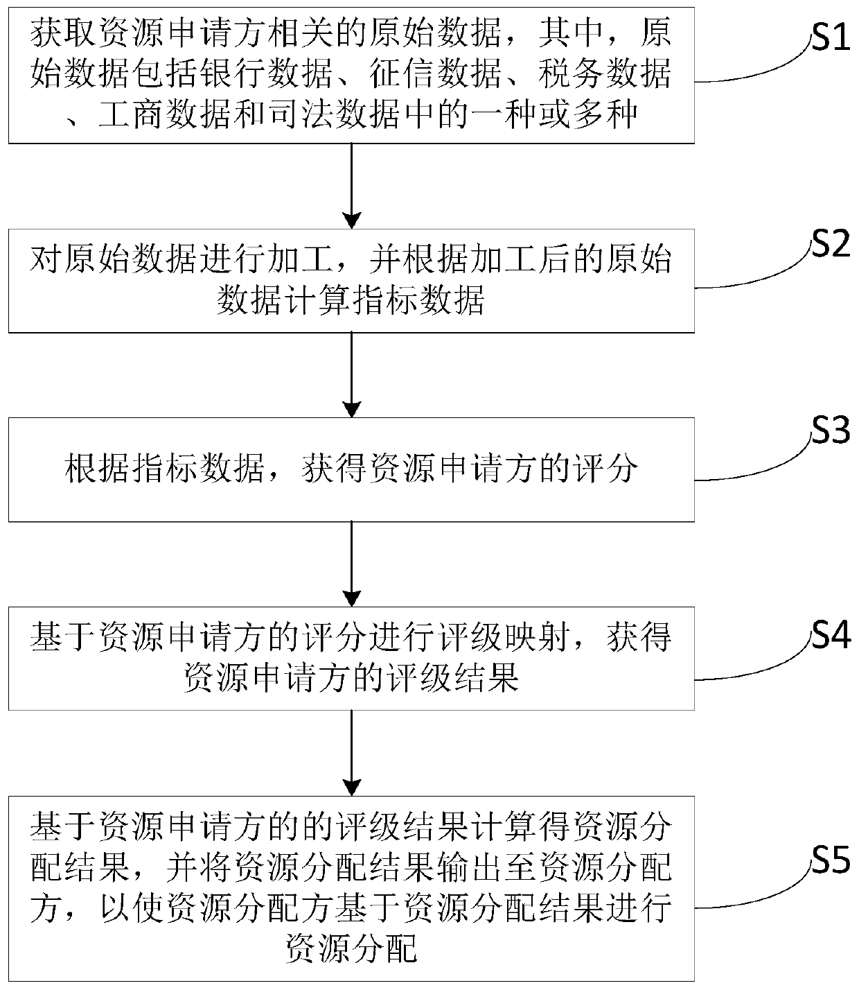 Business resource allocation method and device, equipment and storage medium