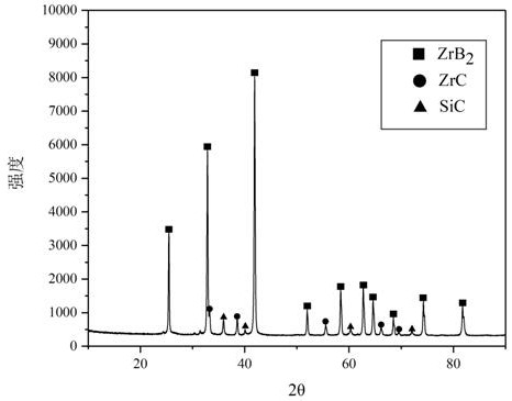 Preparation method of ZrB2-ZrC-SiC nano composite ceramic material