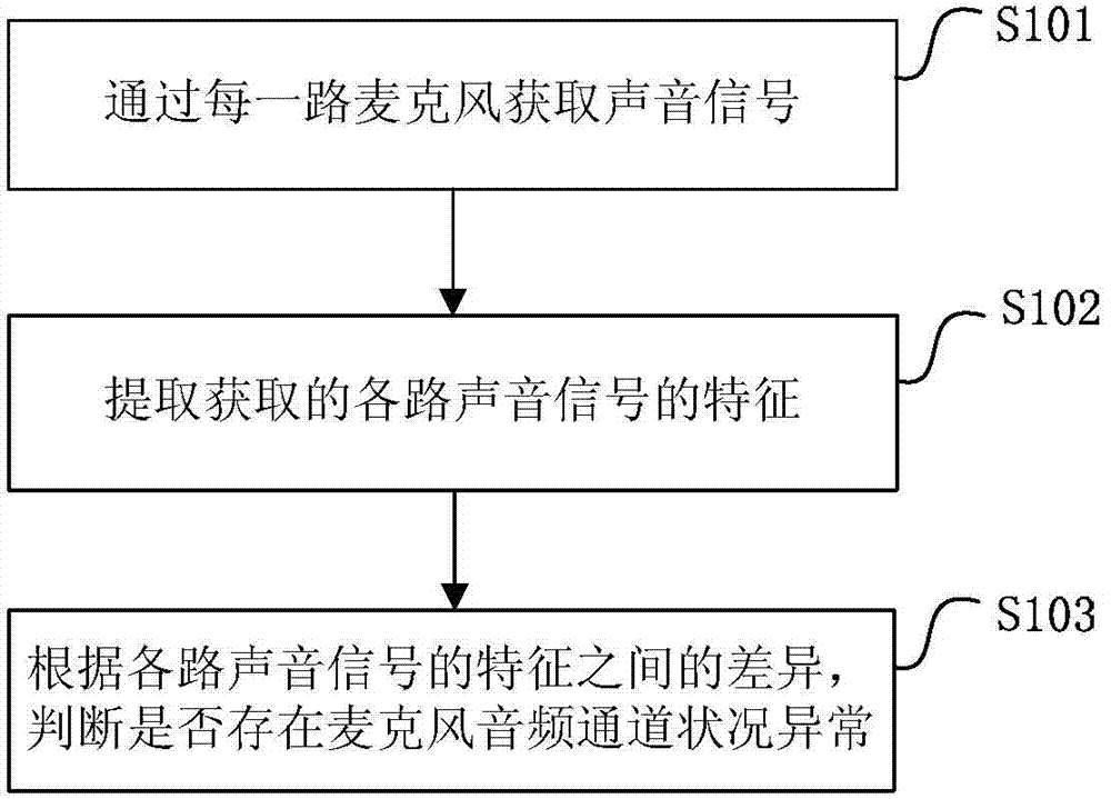 Method for detecting conditions of microphone voice-grade channels and terminal