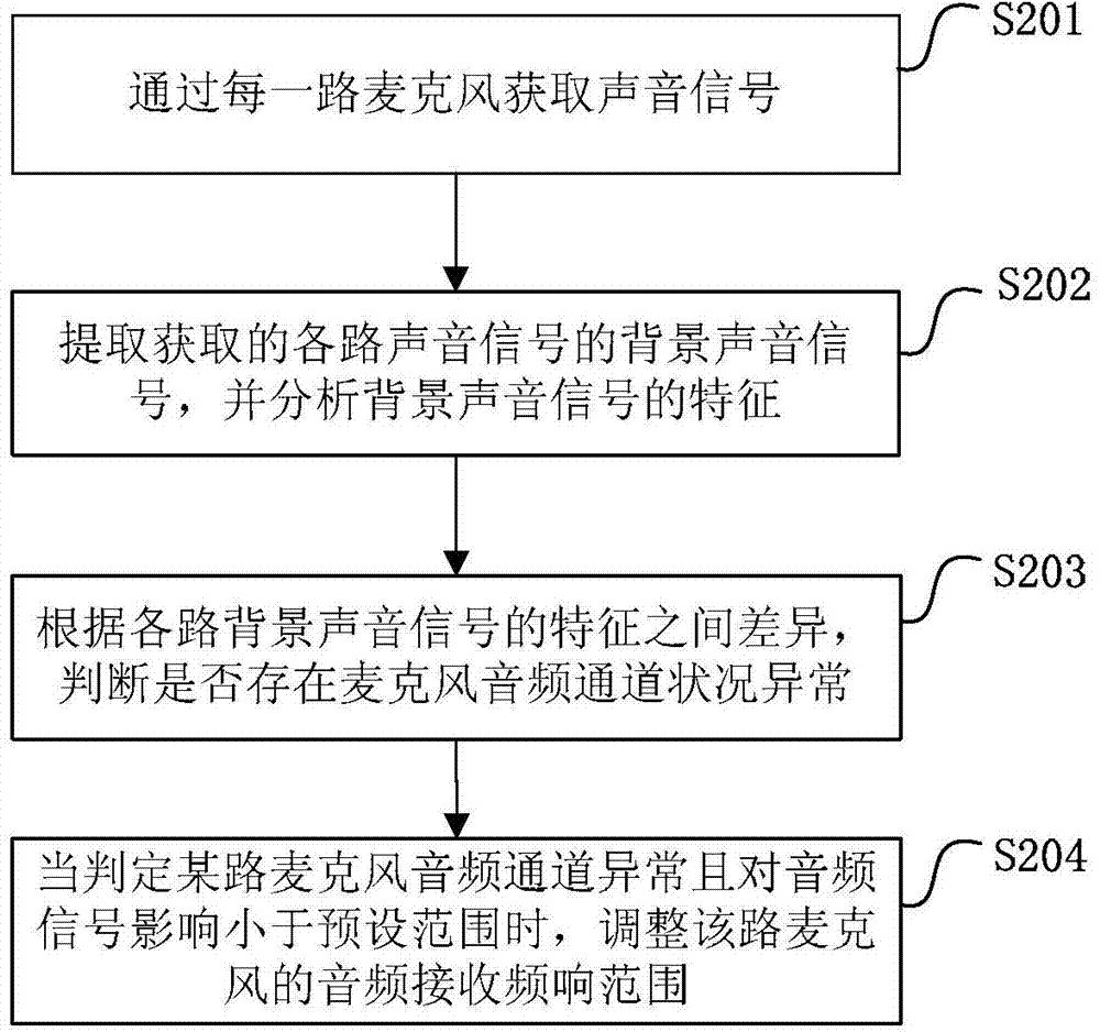 Method for detecting conditions of microphone voice-grade channels and terminal