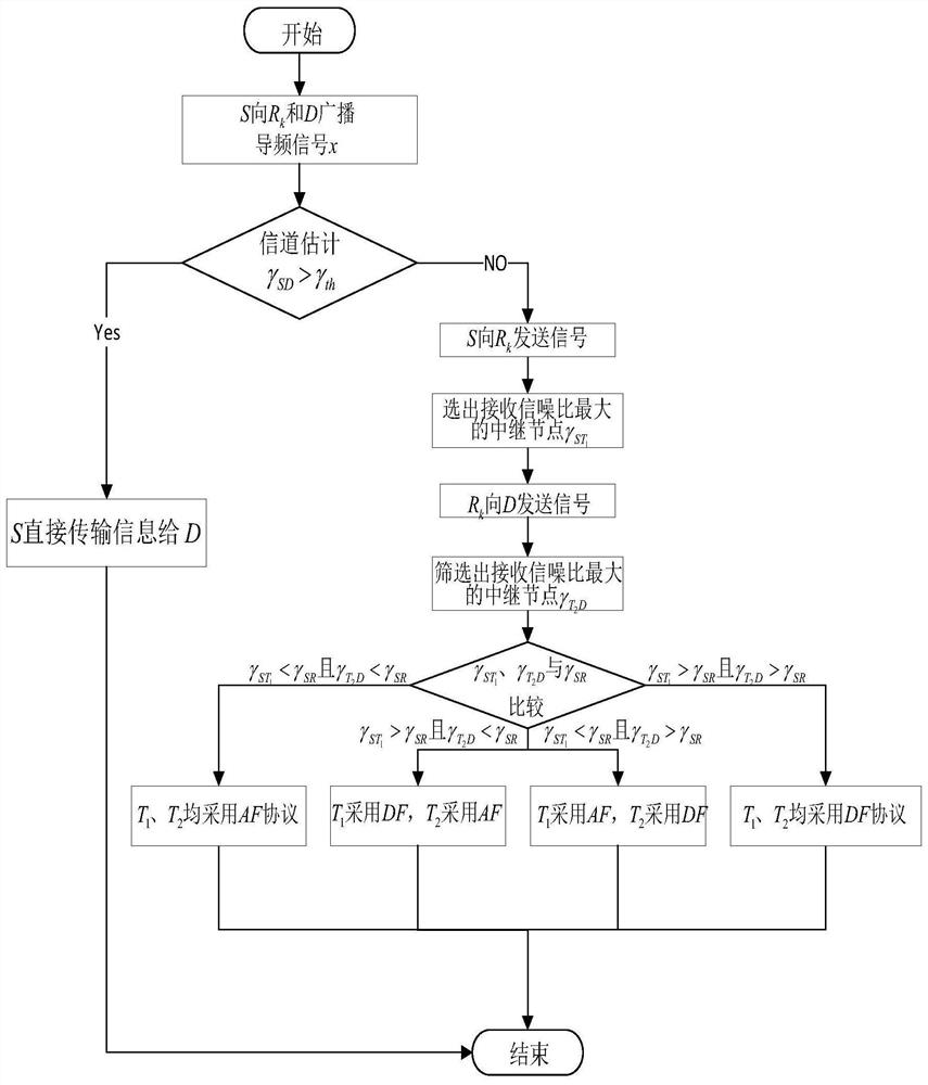 Relay selection method adopting MRC and suitable for SWIPT HDAF protocol