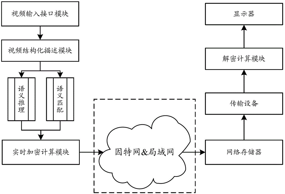 System and method for implementing video information encryption control based on semantic granularity