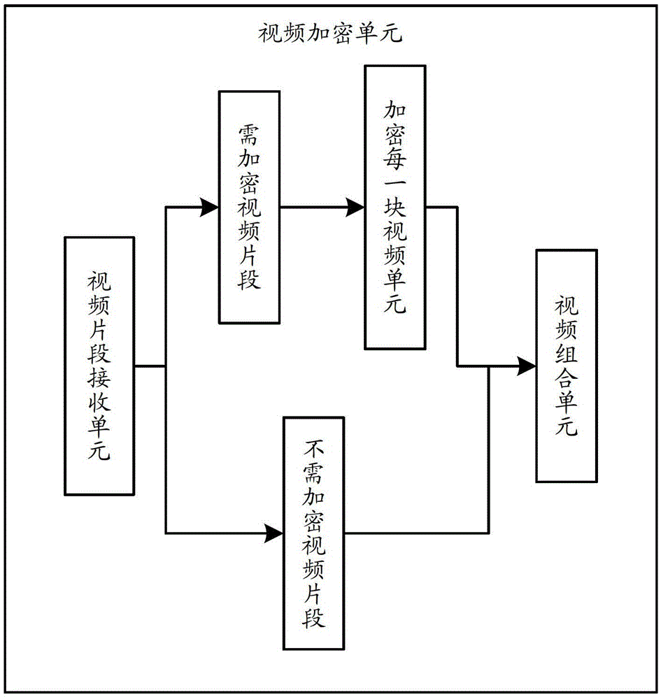 System and method for implementing video information encryption control based on semantic granularity