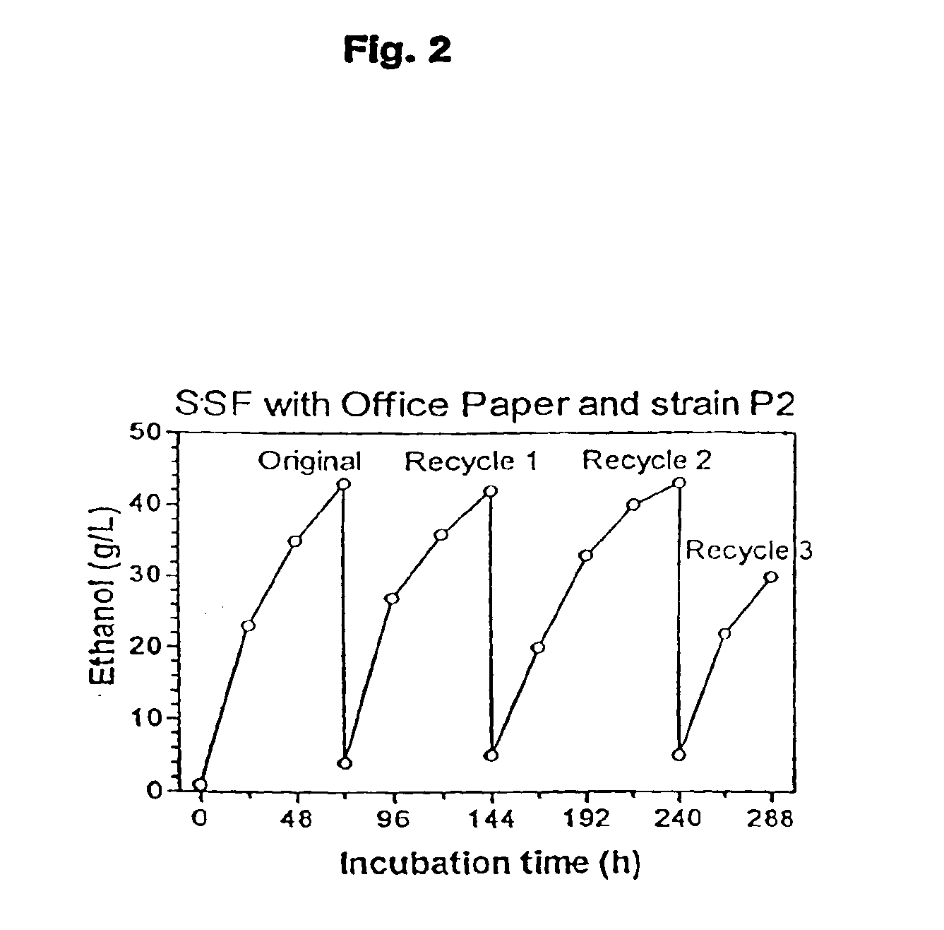 Methods and compositions for simultaneous saccharification and fermentation