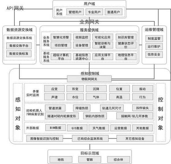 Perceptual information integrated access system based on urban important infrastructure