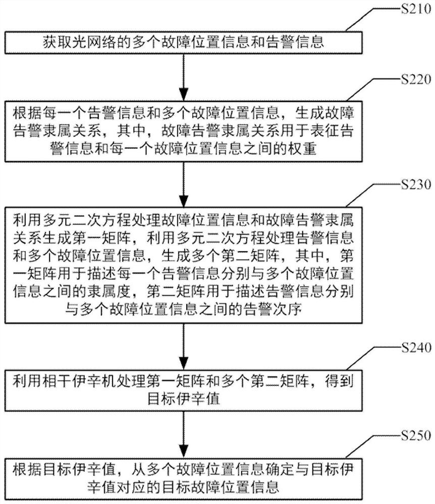Fault positioning method of optical network, electronic equipment and computer readable storage medium