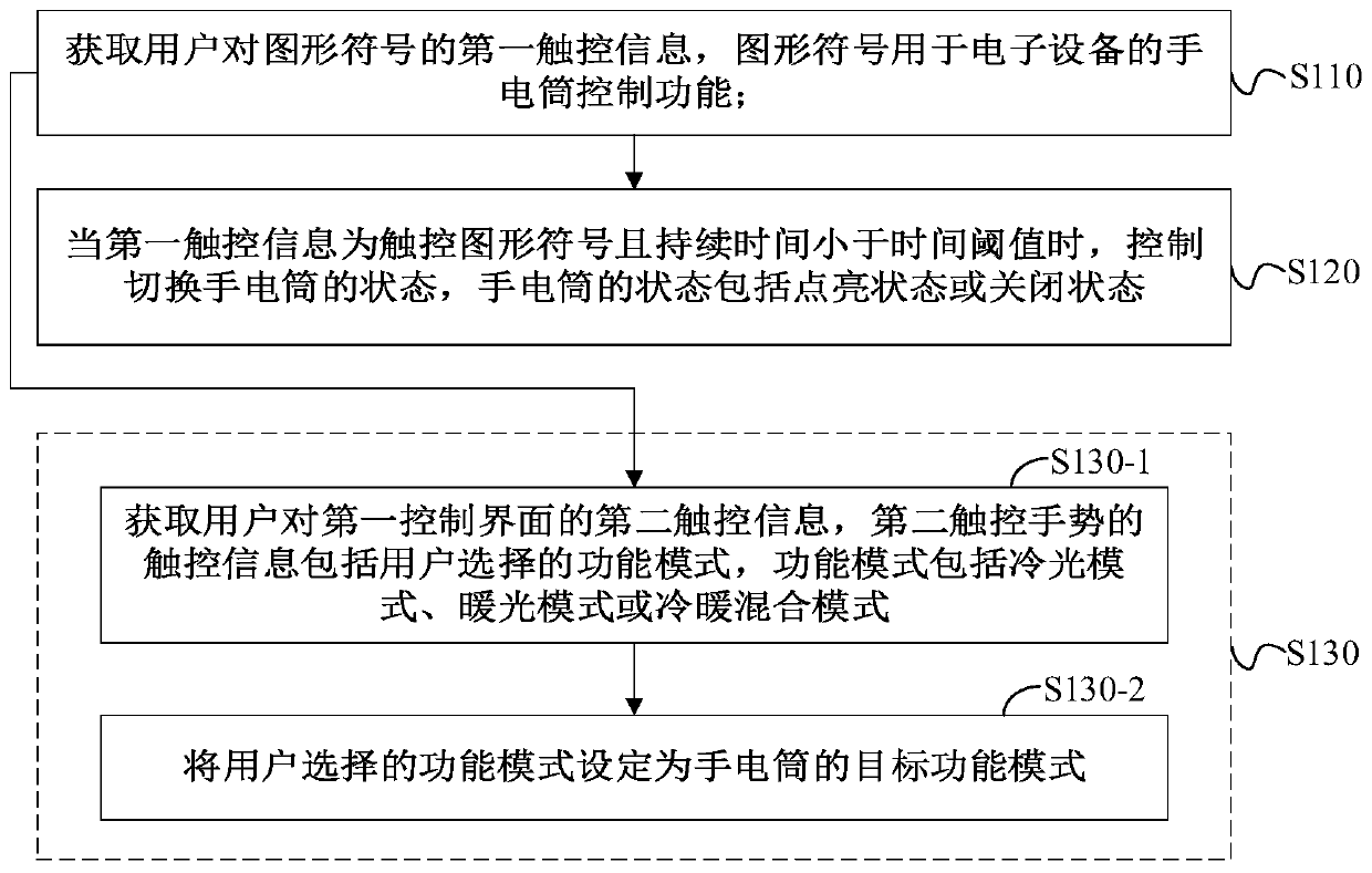 Flashlight control method and device, electronic equipment and storage medium