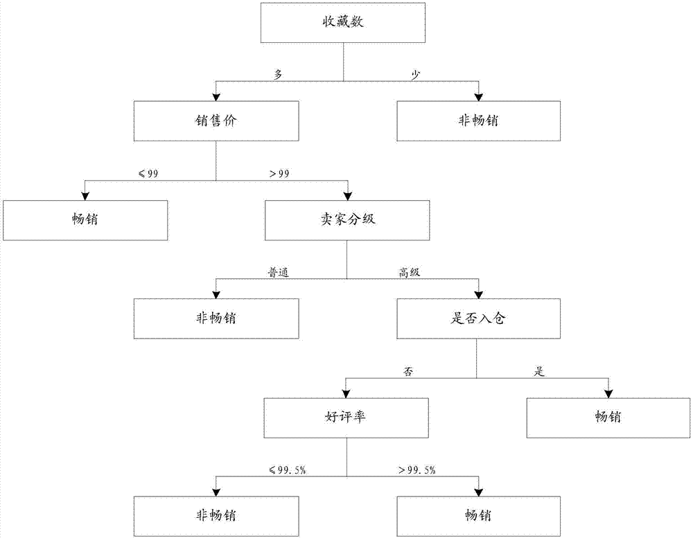 Fast selling merchandise prediction method and system, storage medium and electronic terminal