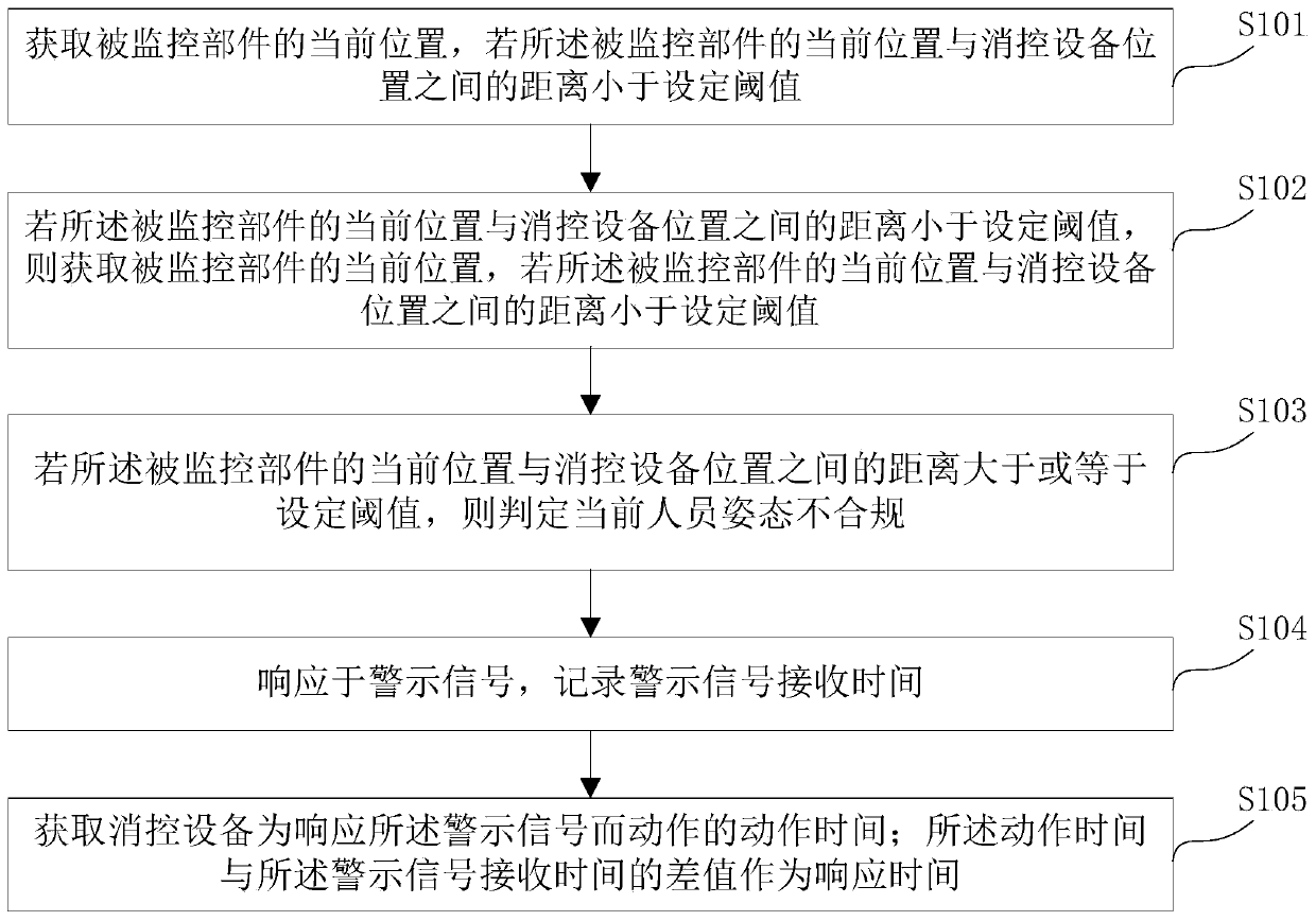 Method and system for detecting postures of personnel in fire-fighting room