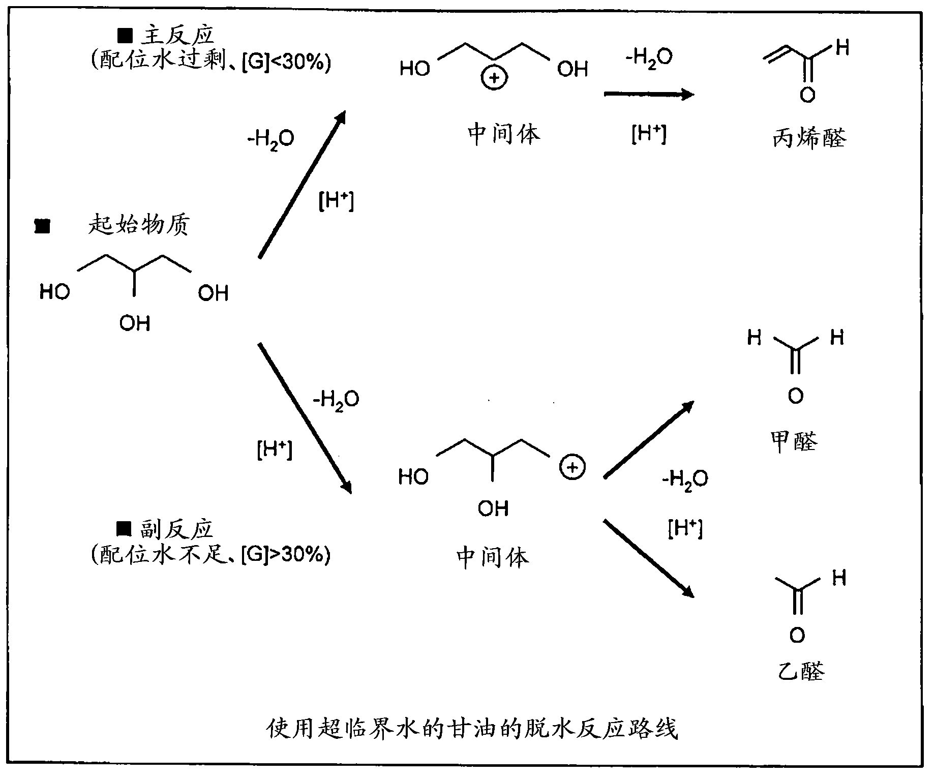 Process for synthesis of acrolein